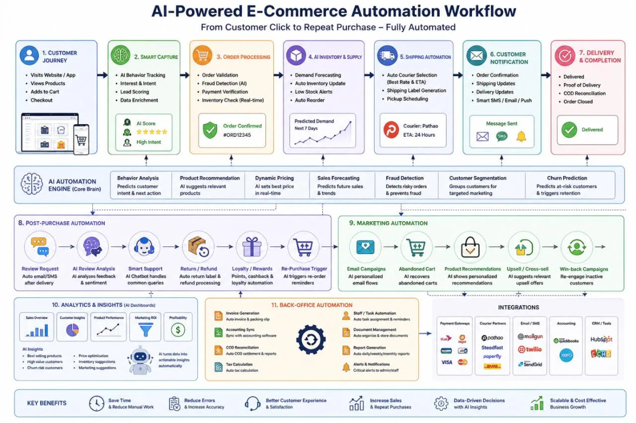 Ecommerce AI Automation